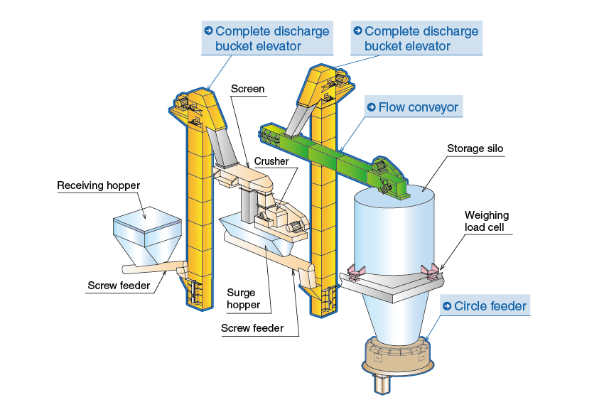 Coal Receiving System