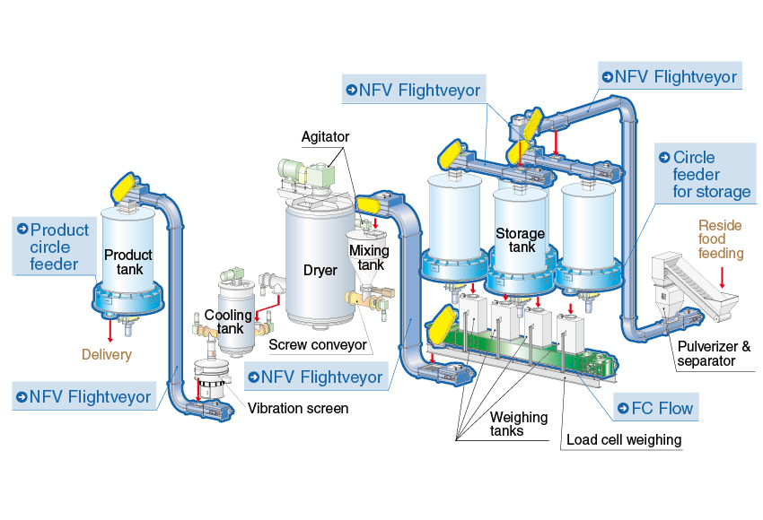 System for Making Residue Food Fodder