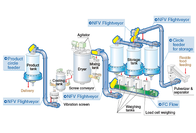 System for Making Residue Food Fodder 