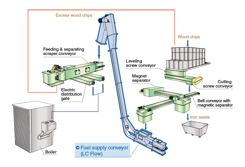 Systems for Woody Biomass Power Generation