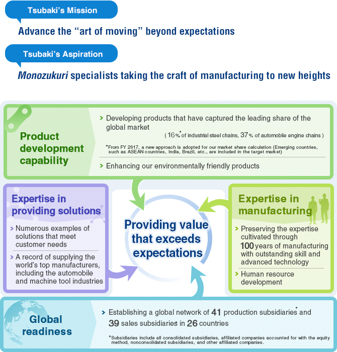 Tsubaki’s Mission: Advance the “art of moving” beyond expectations / 
Tsubaki’s Aspiration: Monozukuri specialists taking the craft of manufacturing to new heights