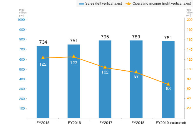 Trend in sales and operating income