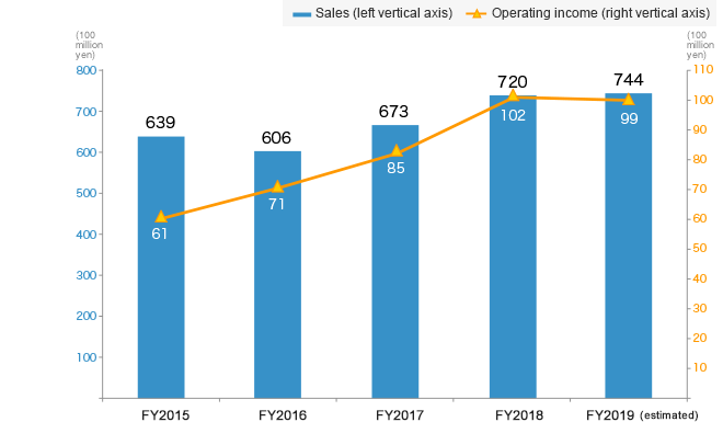 Trend in sales and operating income