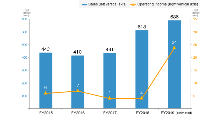 Trend in sales and operating income