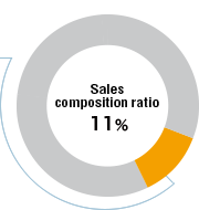 Sales composition ratio 11%