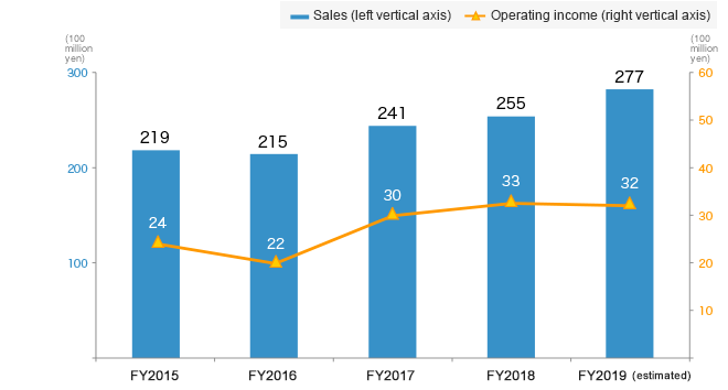 Trend in sales and operating income