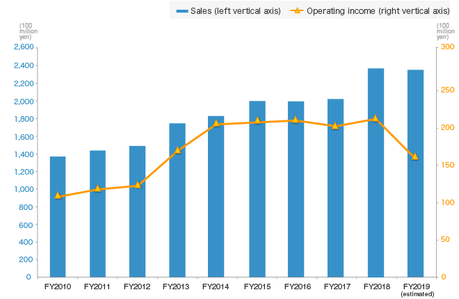 Trend in sales and income