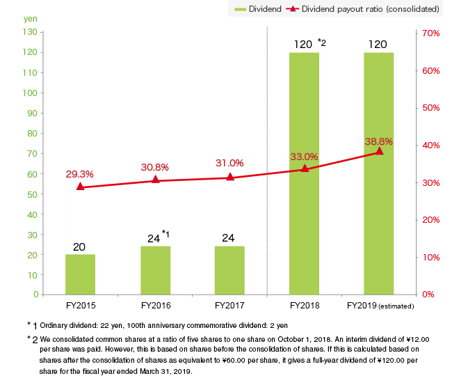 Trend in dividend and dividend payout ratio (consolidated)