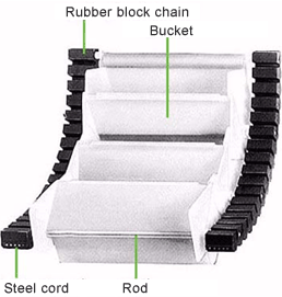 Rubber Block Chain