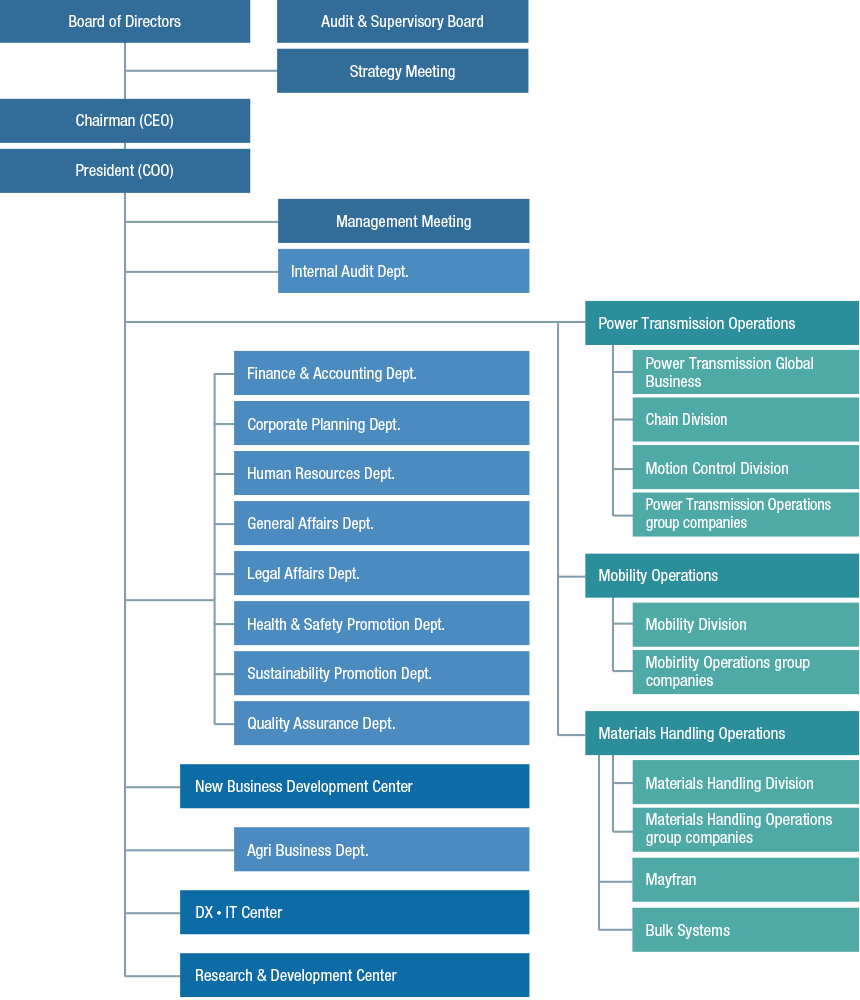 Organization Chart (Tsubakimoto Chain)