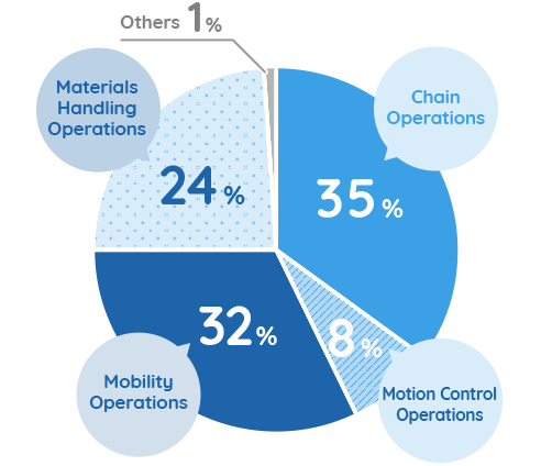 Sales by Business Segment