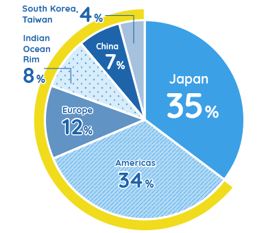 Overseas Sales Ratio