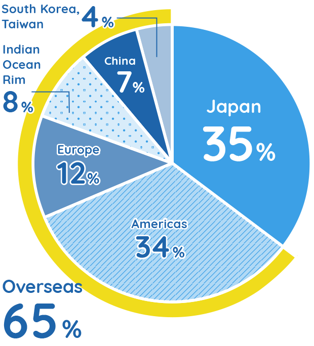 Overseas Sales Ratio
