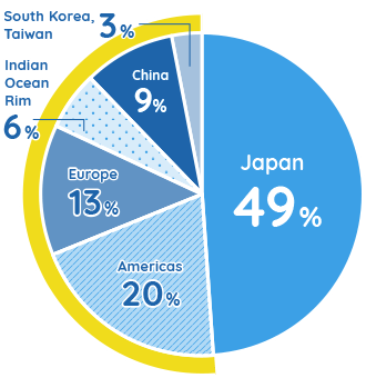 Overseas Employee Ratio
