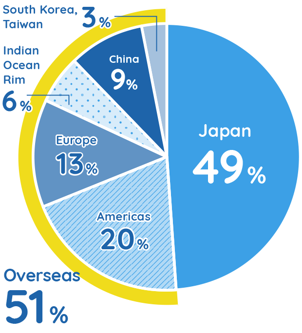 Overseas Employee Ratio