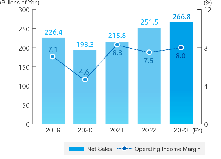 Operating income and operating income ratio