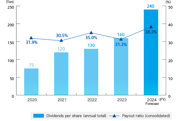 Dividends and Dividend Payout Ratio (Consolidated) Trends